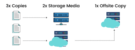 3-2-1 Data Backup Rule shown as a flow chart with documents, servers, and the cloud.