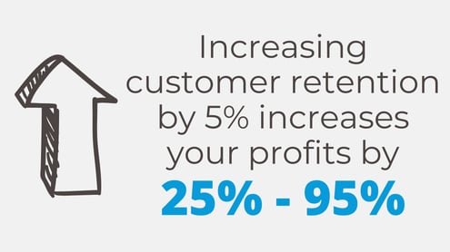 Increasing customer retention by 5% increases profits by 25% to 95%