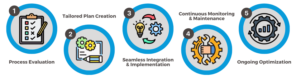 NOC Process