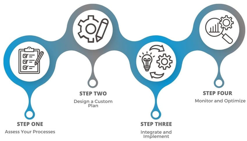 NOC Process