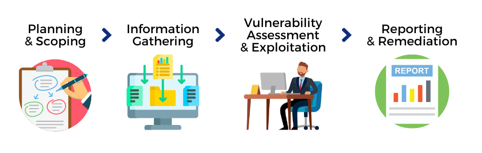 The Pen Testing Process in a Graphic Form