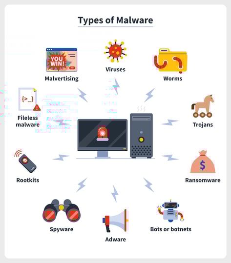 10 types of malware shown in graphics around a computer.