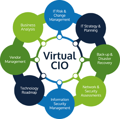 A graphic outlining all the responsibilities a vCIO has. Image Source: URU Systems